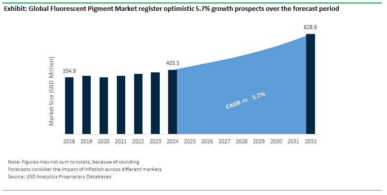 Fluorescent Pigment Market Size Outlook
